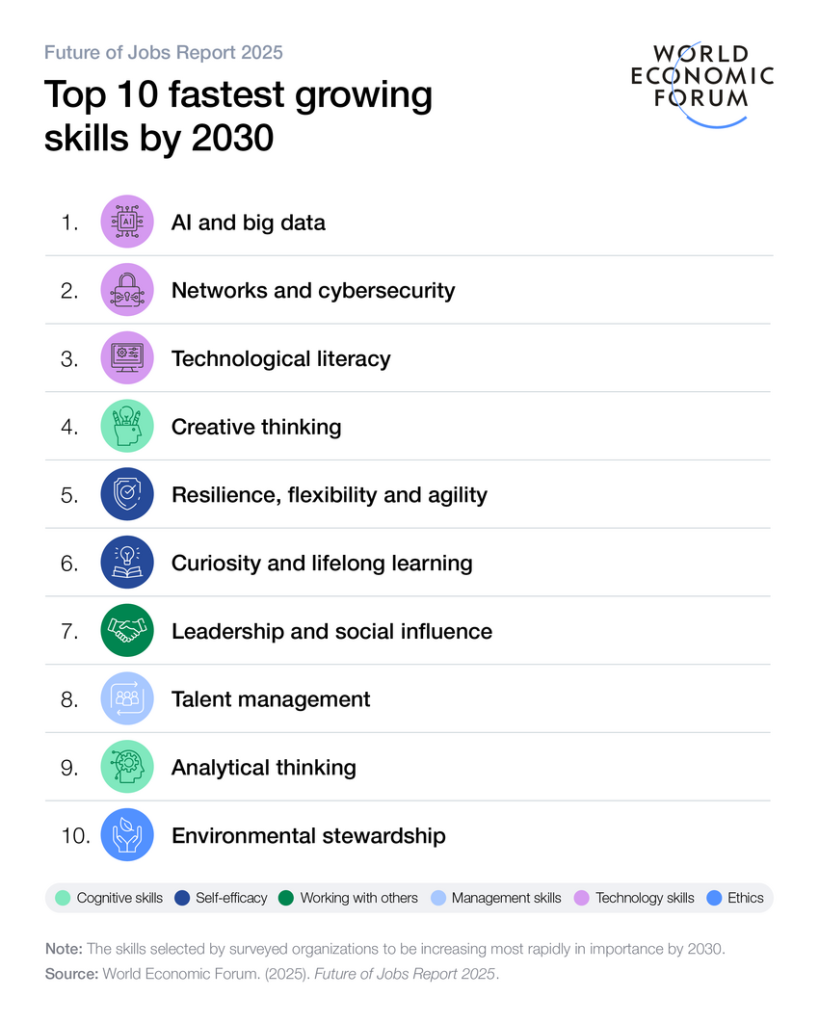 Top skills 2030
